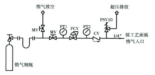 图3 惰性气体吹扫示意图