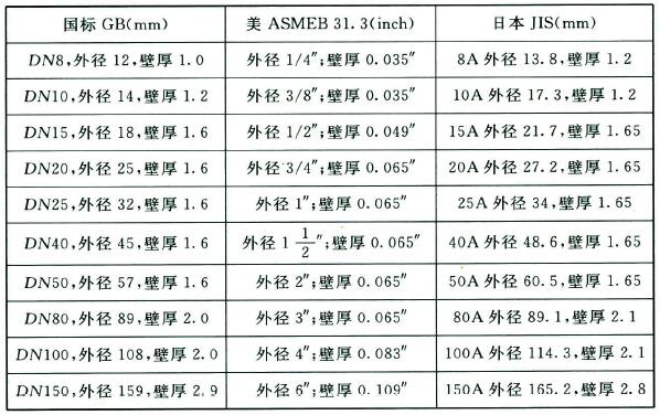 表3 不锈钢管道外径壁厚规格