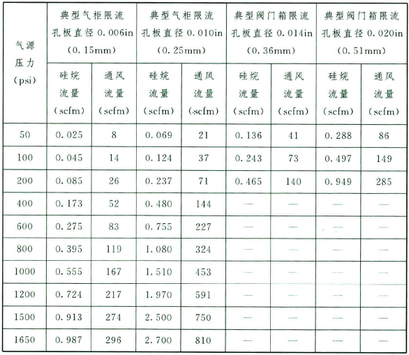 表13.2.3 标准硅烷流量和最小通风量