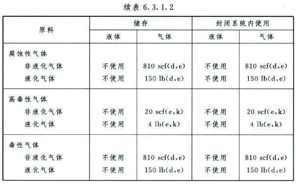 表6.3.1.2 每个控制区危险材料的最大允许量(MAQ)