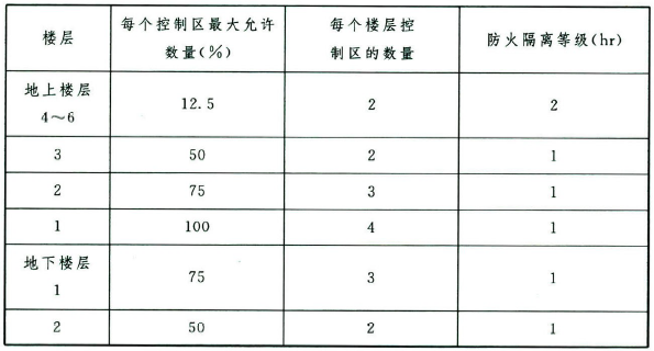 表 6.2.1 控制区的设计和数量