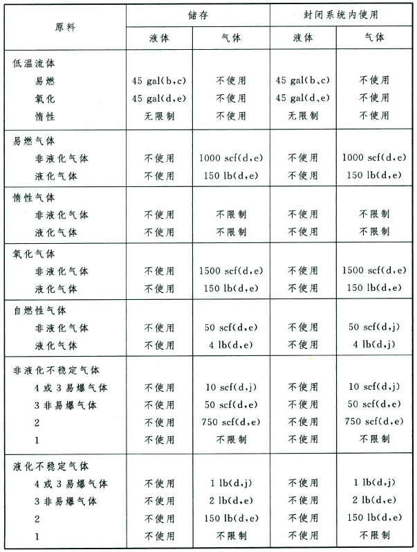 表6.3.1.2 每个控制区危险材料的最大允许量(MAQ)