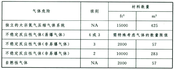 表6.5 材料数量超出了显示量，需设置独立式建筑