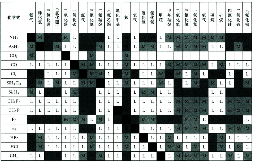 表1 常见特种气体相容性表