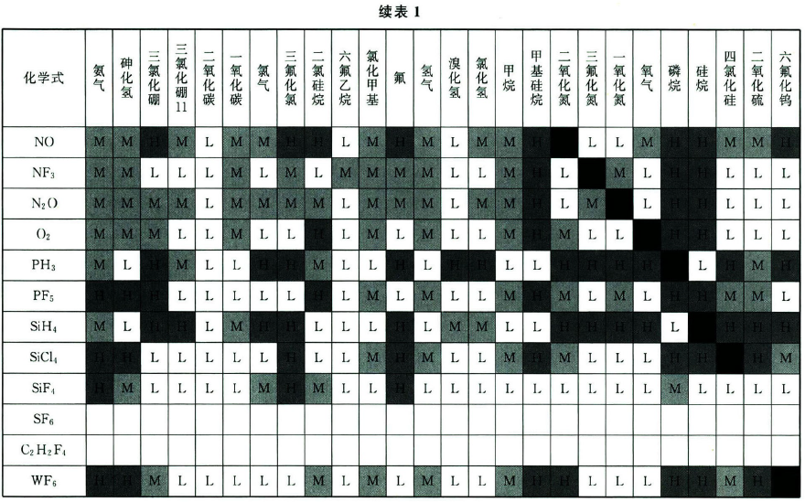 表1 常见特种气体相容性表