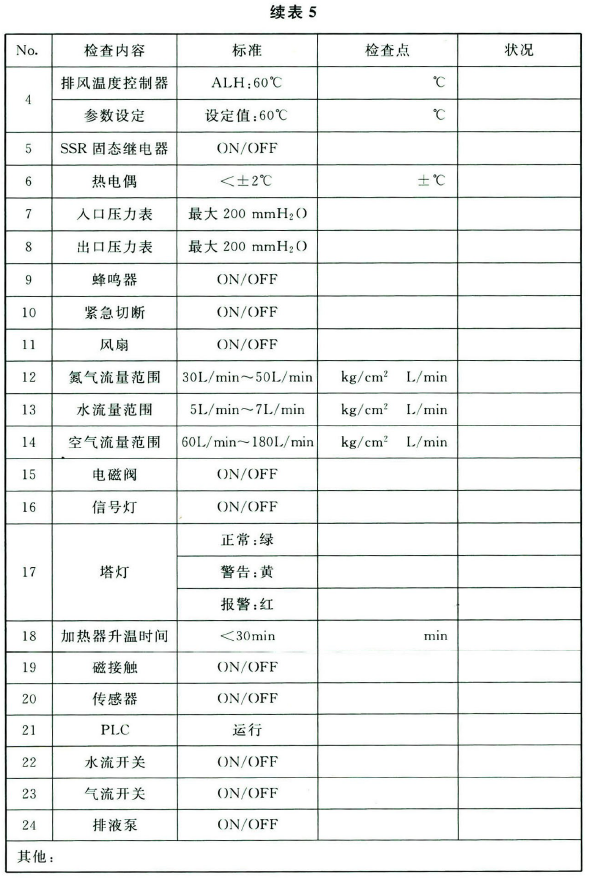 表5 尾气处理装置验收表