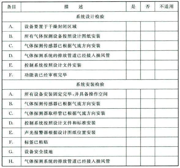 表12 特种气体探测 、监控系统验收表