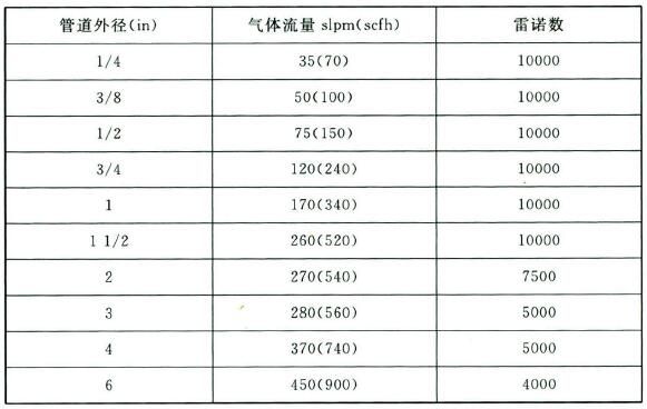 表8 管道吹扫气体流量