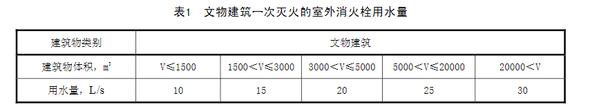 表1 文物建筑一次灭火的室外消火栓用水量