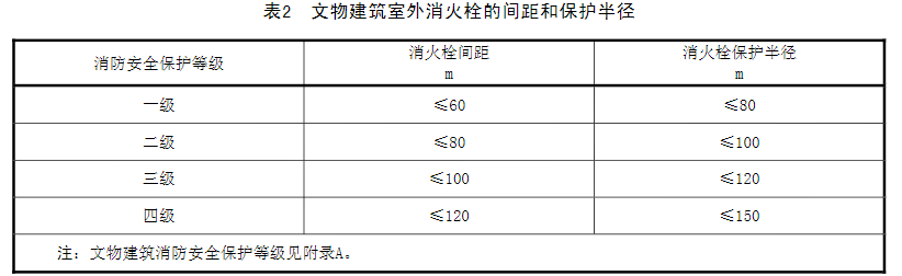 表2 文物建筑室外消火栓的间距和保护半径