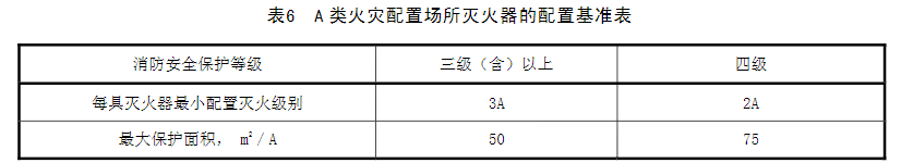 表6A 类火灾配置场所灭火器的配置基准表