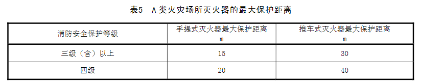 表5 A类火灾场所灭火器的最大保护距离