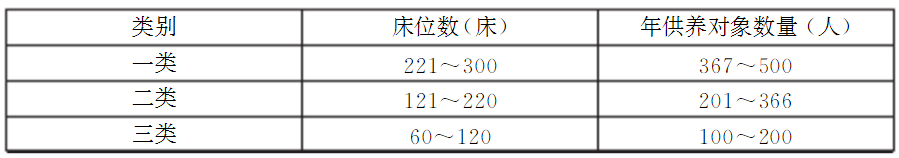 表1 敬老院建设规模类别划分