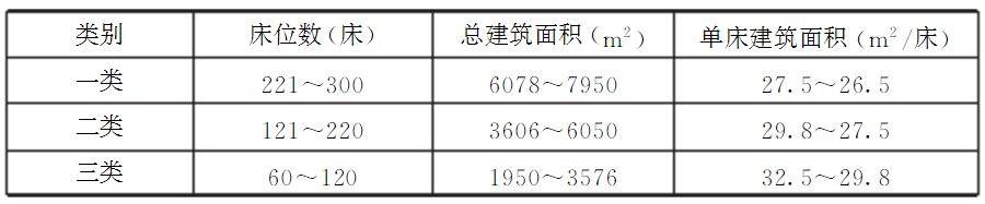 表3 各类规模敬老院房屋总建筑面积及单床建筑面积