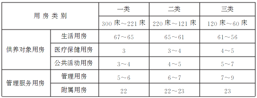 表4 敬老院各类用房使用面积指标分配表(%)