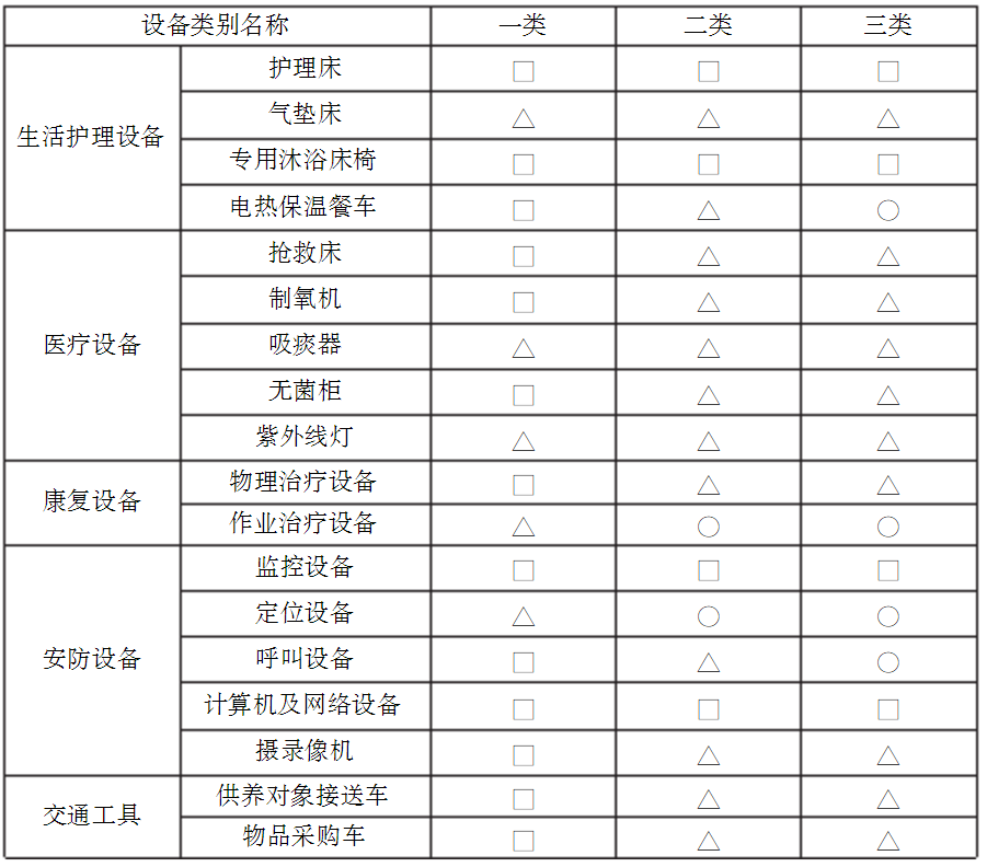 表5 敬老院配套设备推荐表