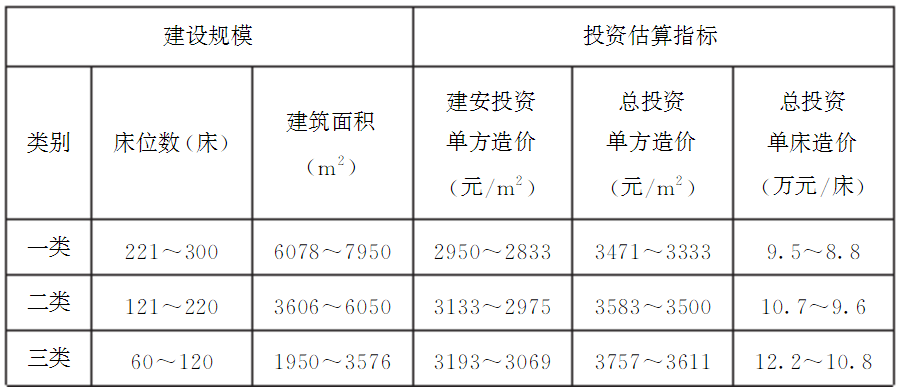 表6 各类敬老院投资估笪指标