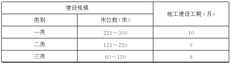 表7 各类敬老院建设工期