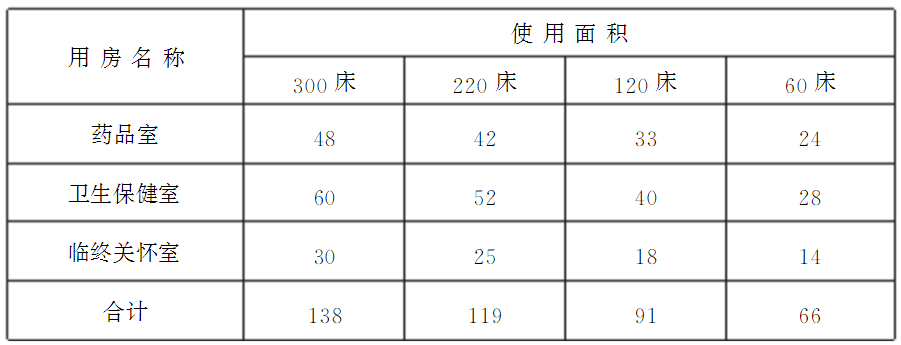 附表2 医疗保健用房使用面积(㎡)