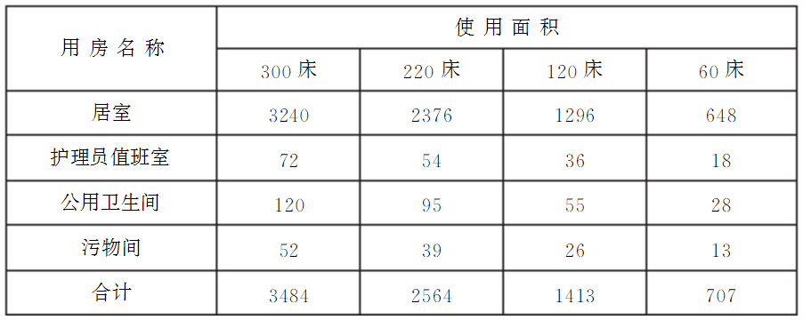 附表1 生活用房使用面积(㎡)