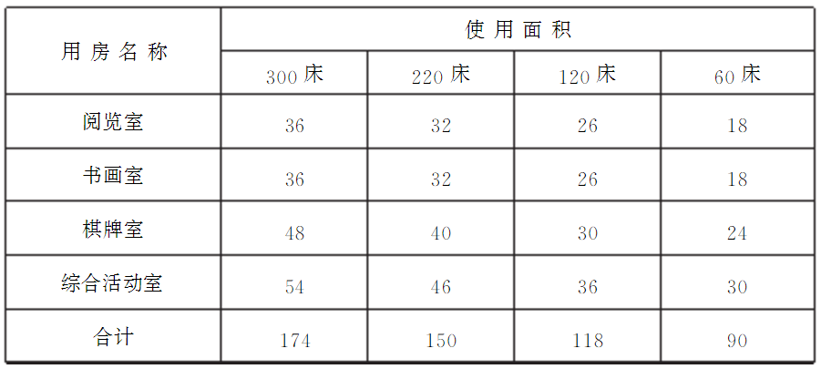 附表3 公共活动用房使用面积(㎡)