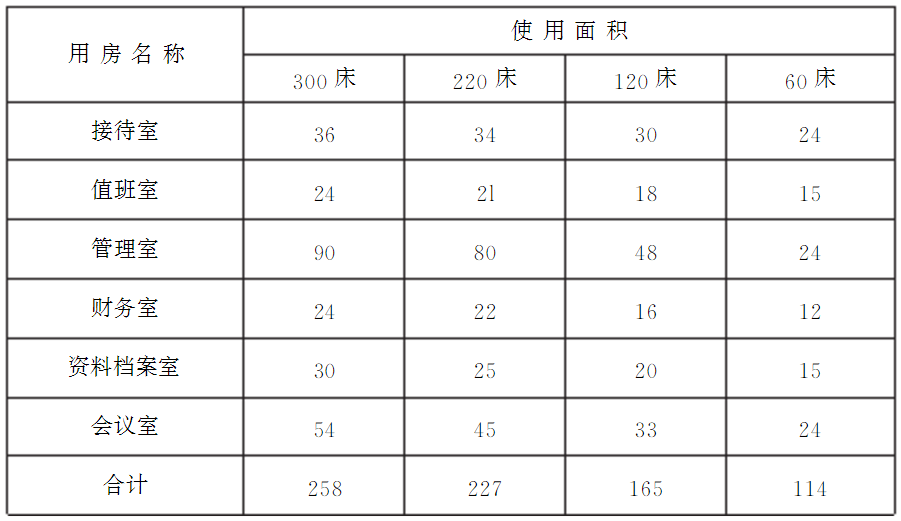 附表4 管理用房使用面积(㎡)