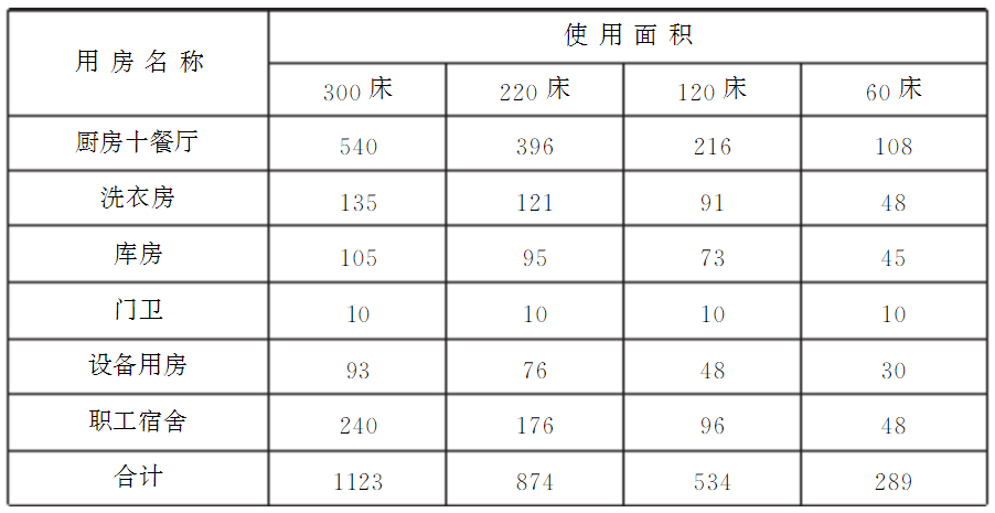 附表5 附属用房使用面积(㎡）