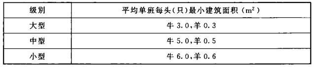 表4.3.2 屠宰车间最小建筑面积