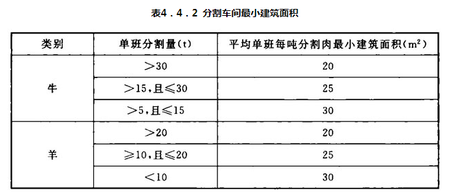 表4.4.2 分割车间最小建筑面积