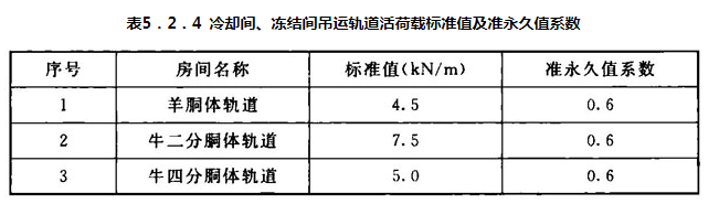 表5.2.4 冷却间、冻结间吊运轨道活荷载标准值及准永久值系数