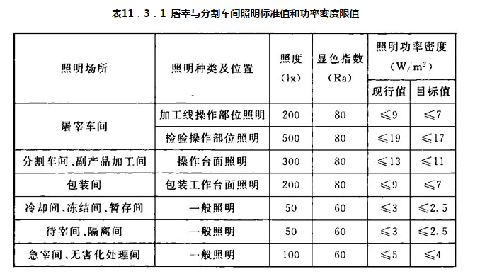 表11.3.1 屠宰与分割车间照明标准值和功率密度限值