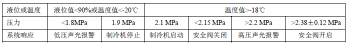 表1 低压二氧化碳运行参数表