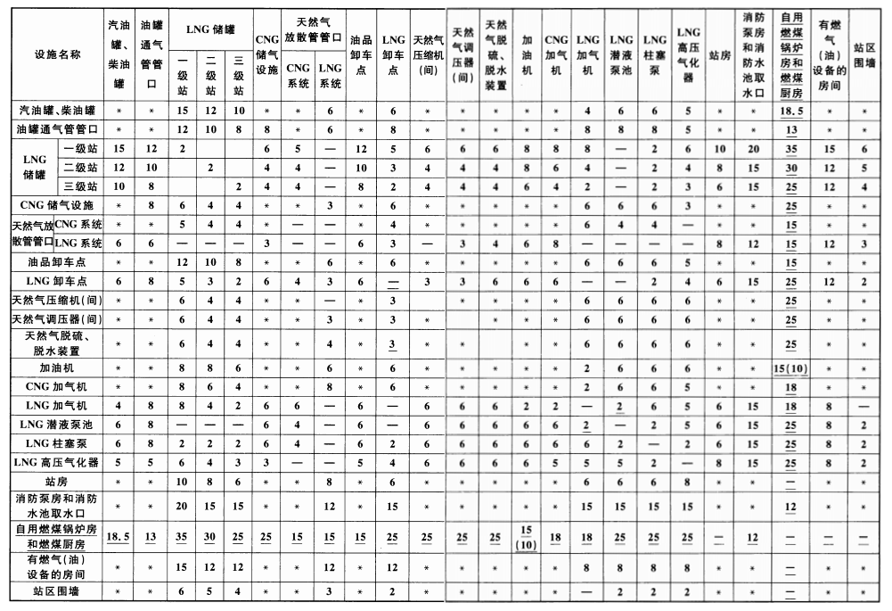 表 5.0.13-2  站内设施的防火间距(m)