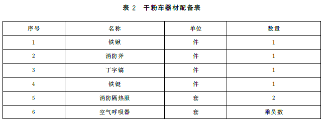 表2 干粉车器材配备表