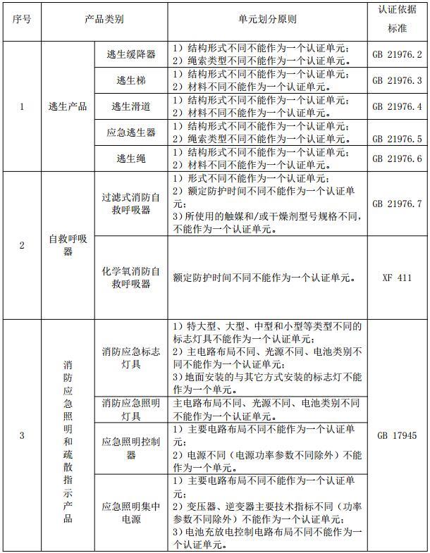 附件 避难逃生产品强制性认证单元划分及认证依据标准