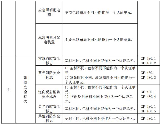 附件 避难逃生产品强制性认证单元划分及认证依据标准