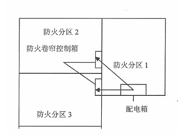 图1：防火分区分隔防火卷帘供电示意图