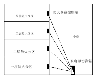 图2:中庭防火卷帘供电竖向示意图