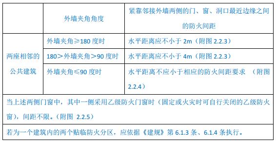 表2.2.1 两座相邻的公共建筑外墙夹角与紧靠邻接外墙两侧的门、窗、洞口最近边缘之间的防火间距