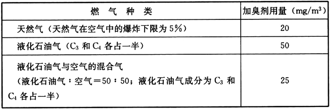 表4 几种常见的无毒燃气的加臭剂用量