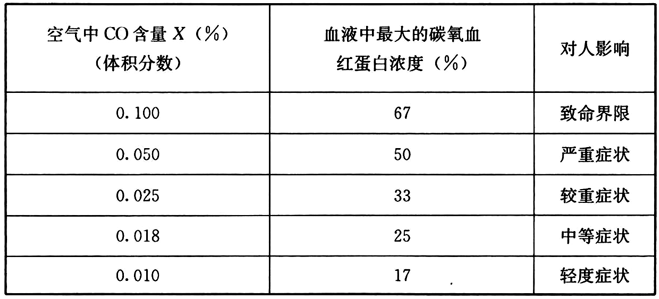 表5 空气中不同的CO含量与血液中最大的碳氧血红蛋白浓度的关系