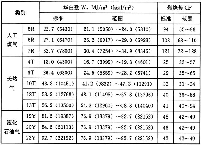 表1 GB/T 13611-92城市燃气的分类（干，0℃，101.3kPa）