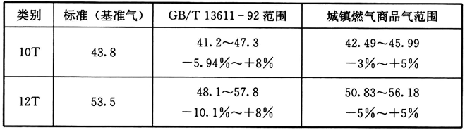 表2 10T和12T天然气华白数波动范围(MJ/m3)