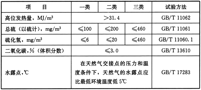 表3 天然气的技术指标