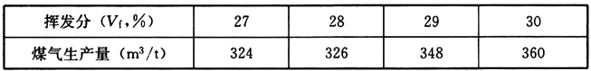 表8 焦炉煤气的产率