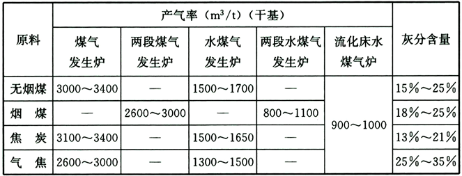  4.3.8 汽化炉煤气产气率指标