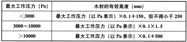 表4.3.26 煤气设备水封有效高度