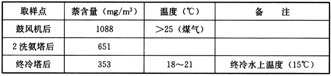 表11 某焦化厂各净化设备后煤气中萘含量