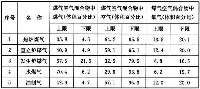 表14 各种人工煤气爆炸极限表(体积百分比)