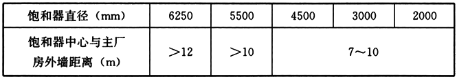 表5.5.3-1 饱和器中心与主厂房外墙的距离
